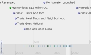 Real Estate Technology Timeline